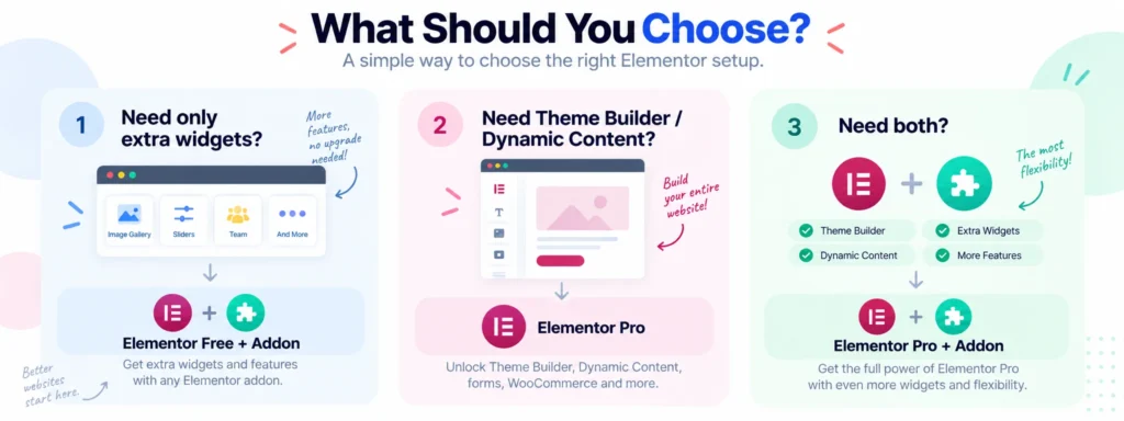elemento vs elementor pro vs addons